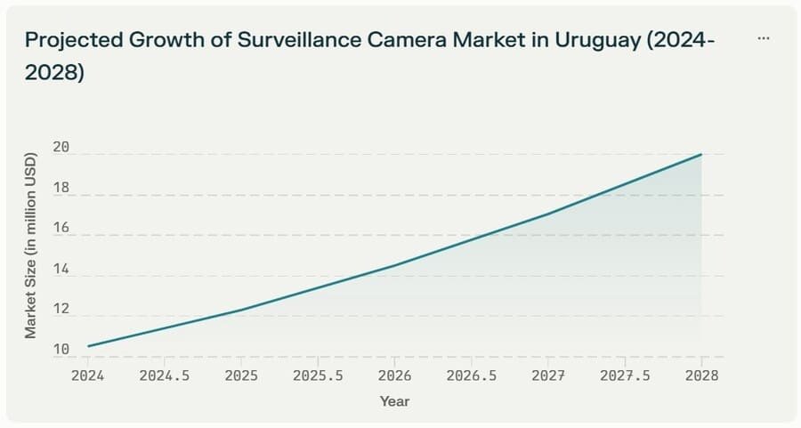 Projected Growth of Surveillance Camera Market in Uruguay (2024-2028)