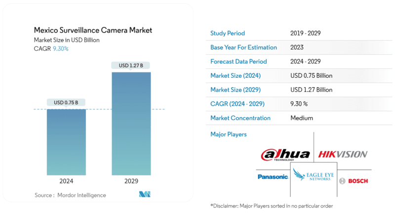 Mexico Surveillance Camera Market Size Source httpswww.mordorintelligence.comindustry-reportsmexico-surveillance-camera-market