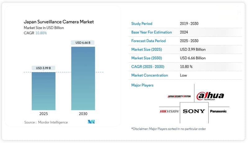 Market Growth Security Camera Suppliers in Japan by 2025