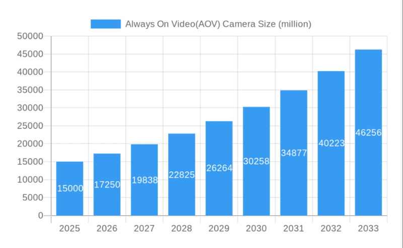 AOV Camera Research Report - Market Size, Growth & Forecast