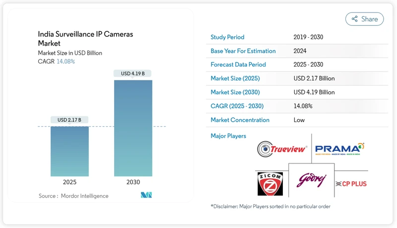 Indian IP Camera Market Size and Trends